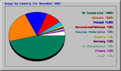 Usage by Country for November 2007