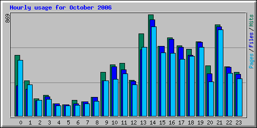 Hourly usage for October 2006