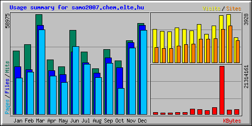 Usage summary for samo2007.chem.elte.hu